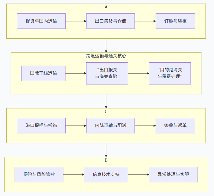 1770028263487894.png 门到门”国际物流服务全流程.png