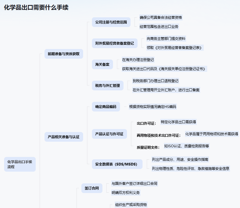 1772529090431307.png 危险化学品出口手续流程.png