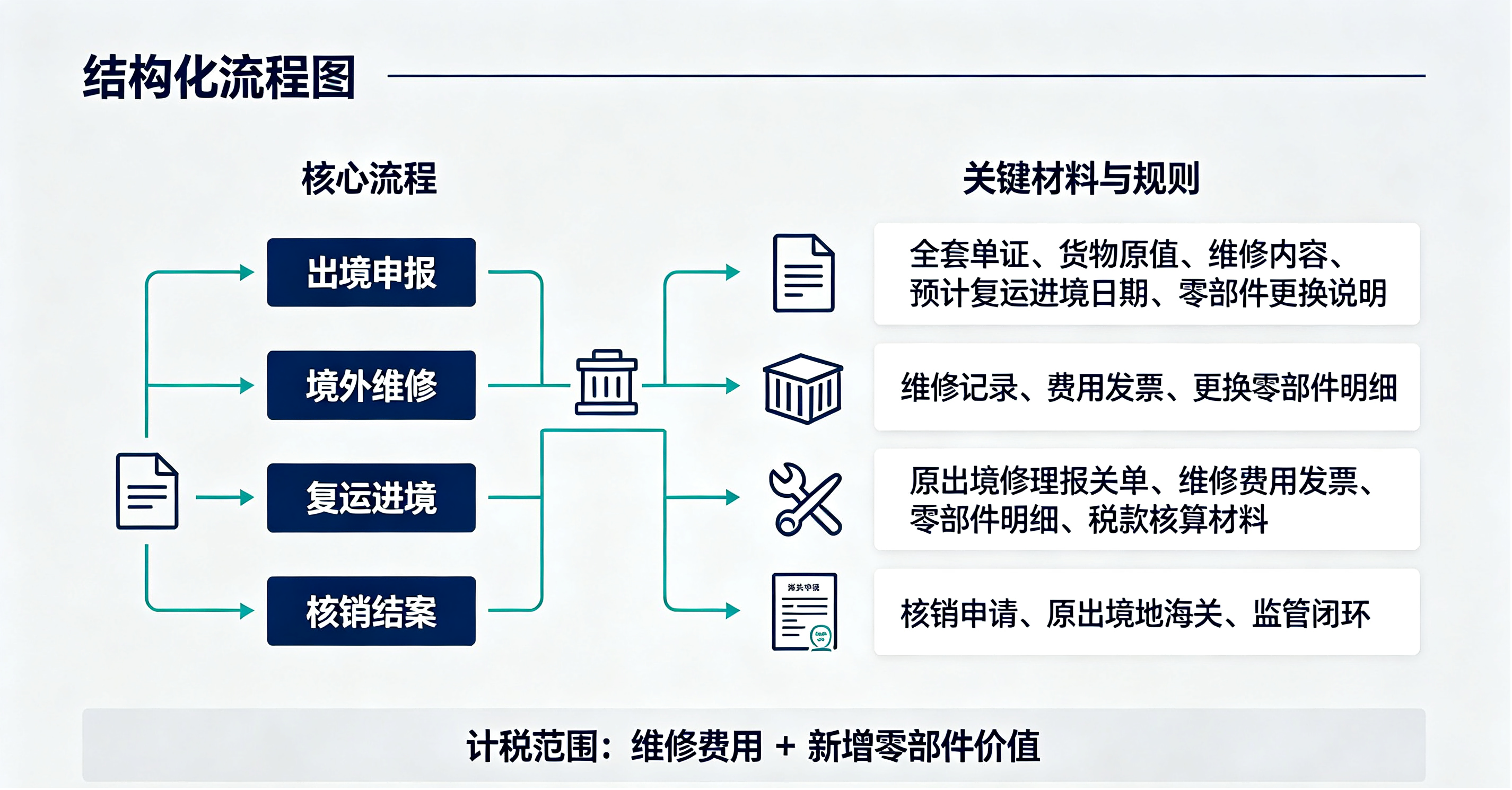 出境修理物品完整报关流程.png
