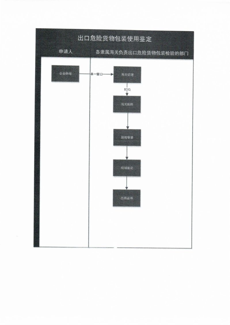 1787017339131341.png 出境危险货物运输包装使用鉴定办理事项流程图.png