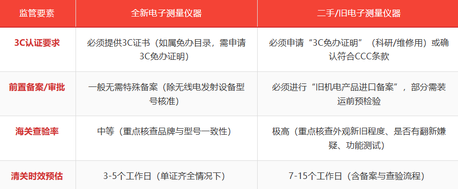 1787017579116964.png 全新与二手电子测量仪器进口清关监管要求对比.png